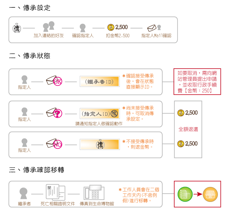 傳承流程圖
